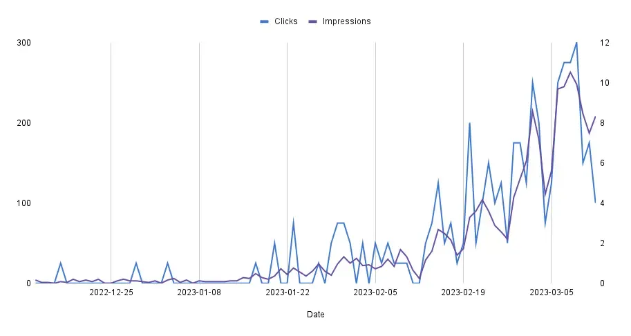 Personal portfolio organic search impressions and clicks in the last 3 months.