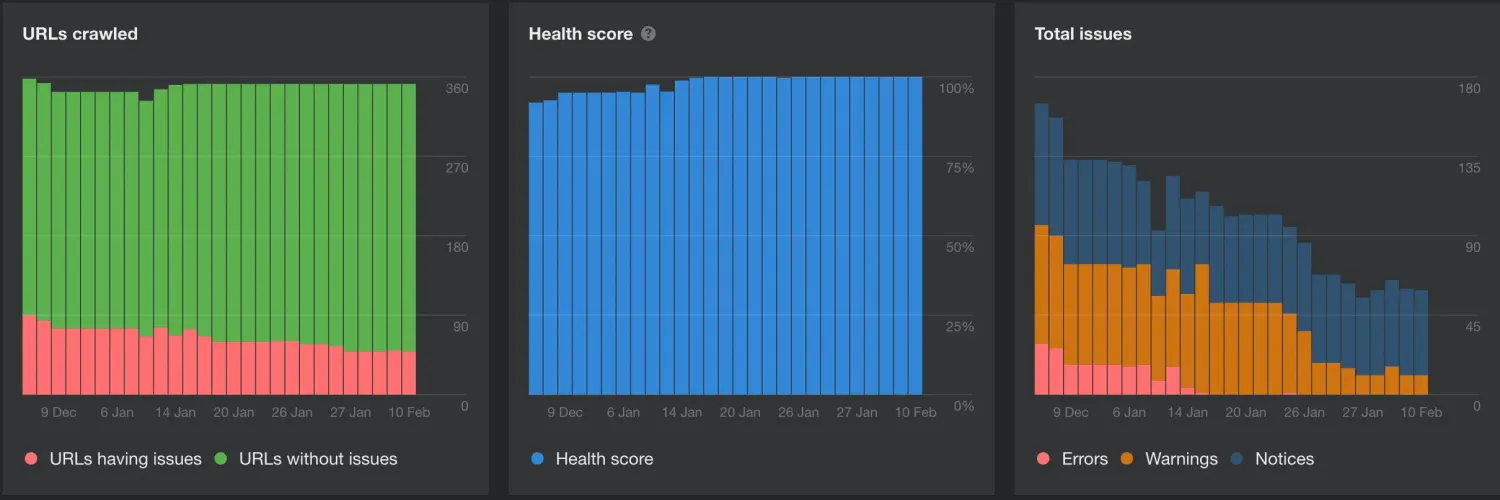 Overall distribution of issues per scrape.