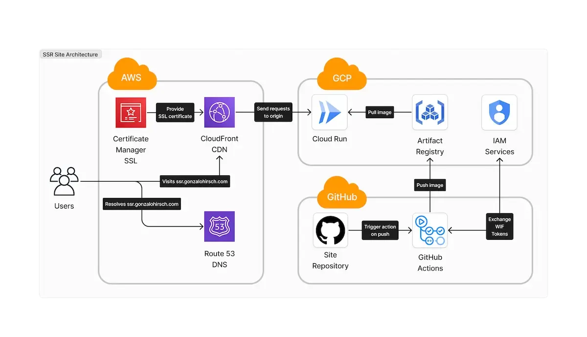 Architecture diagram for the entire multi-cloud solution.